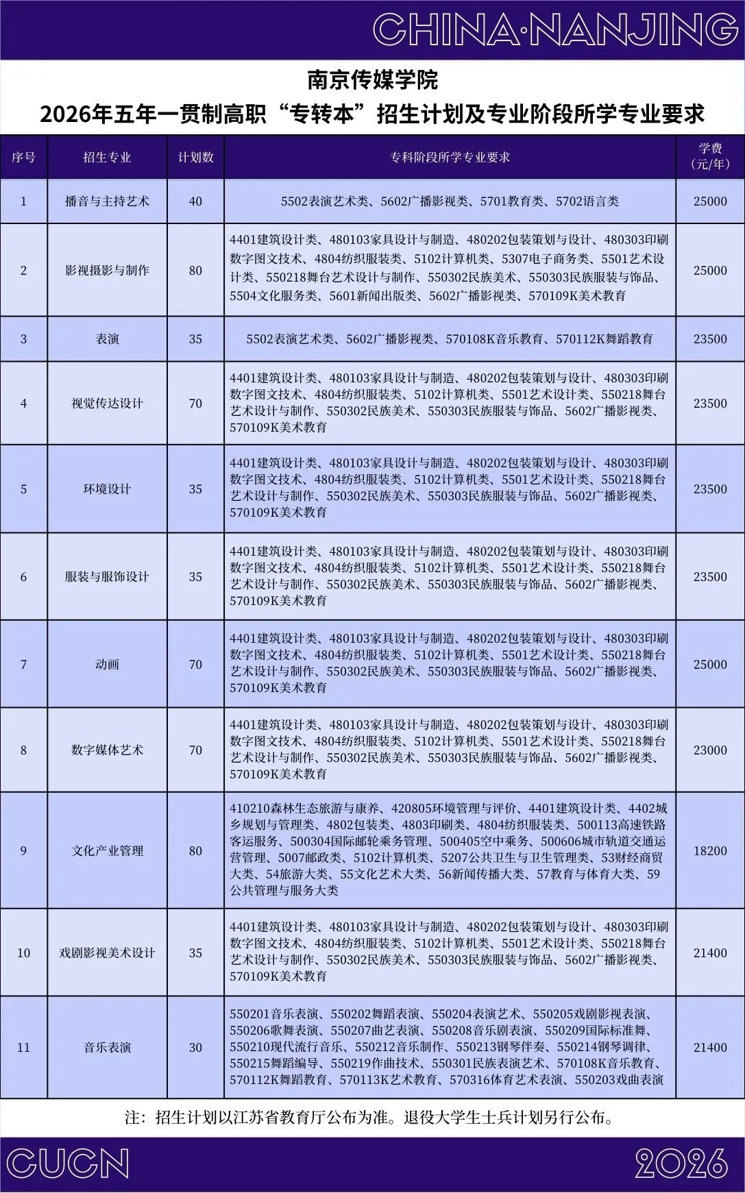 2026年五年一贯制高职“专转本”招
